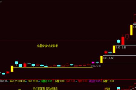 底部倍量买入什么意思