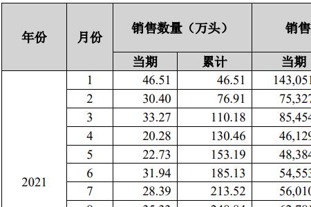 同期销售收入是什么