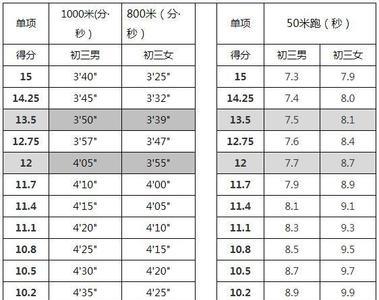 儿童50米跑多少秒标准