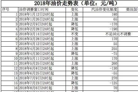 80年代油价一览表