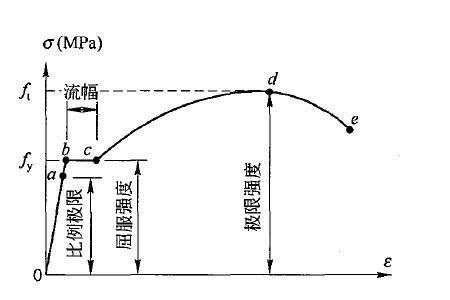 钢筋中塑性是什么意思