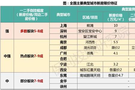 上海新房指导价是什么意思