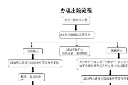 山大一院出院需要什么手续