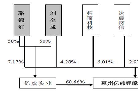 亿纬锂能和赣锋锂业区别