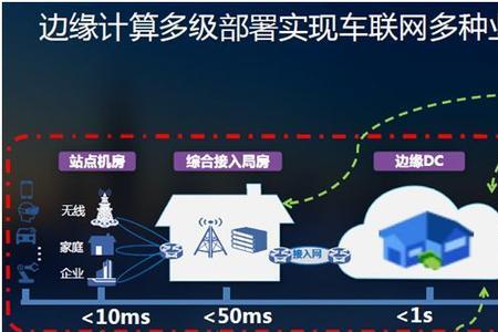 车联网的网络从哪里来