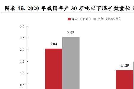 2000年世界煤的储备量