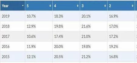 物理得分率95%什么水平