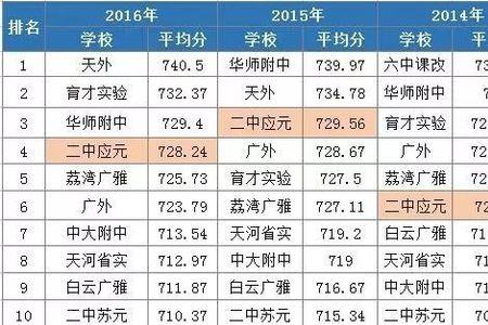 惠东中考522分能上平山高中吗