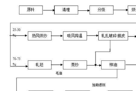 动物油脂在提炼时有什么变化