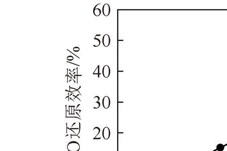 cao与co反应条件是什么