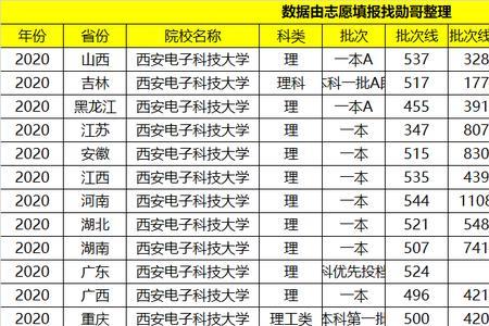 600分能上西安哪些大学