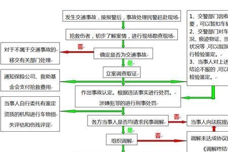 交通事故需要法务处理吗