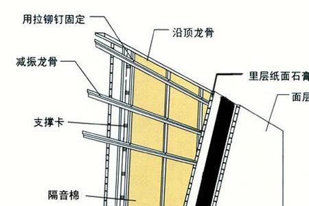 纸面石膏板墙面做法