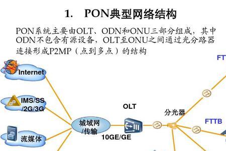 fttb组网方式是什么