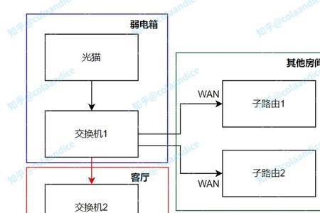 有线mesh组网卧室放哪里