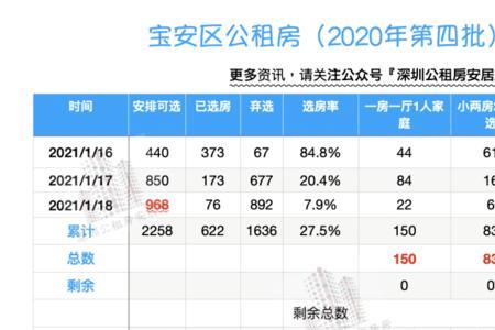 珠海公租房轮候要多久