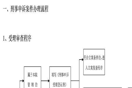 冤案申诉流程