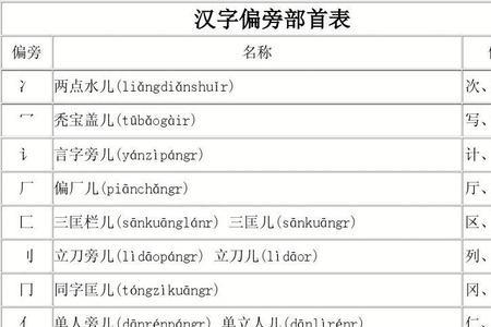 字头与偏旁部首的区别