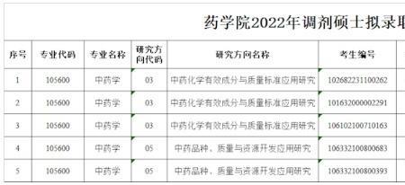 中药学学硕研究生就业怎么样