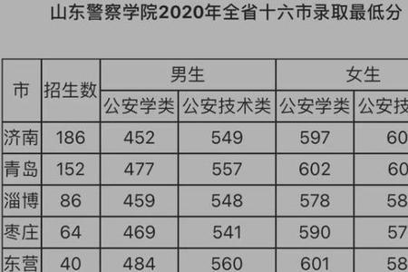 2022年春考山东各院校录取分数线