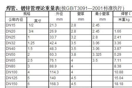 镀锌管丝牙规格表