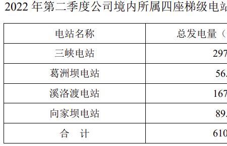 葛洲坝发电量供几个省