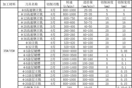 切削速度分类