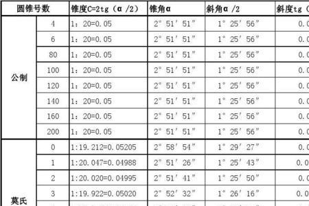 为什么锥度用莫氏来表示