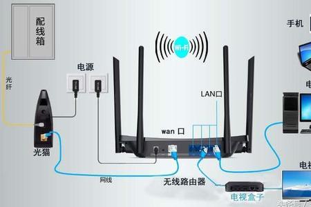 自带wifi的光猫怎么连接电视