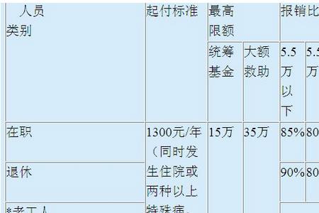 2022河北省事业单位医保报销比例