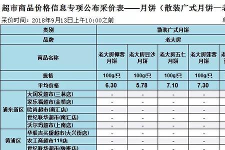 北京和上海哪的物价比较低