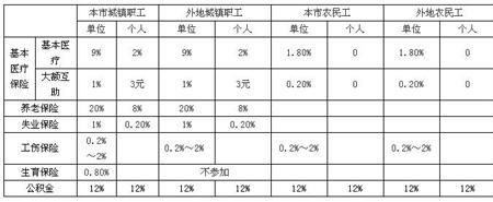 唐山个人公积金缴纳比例