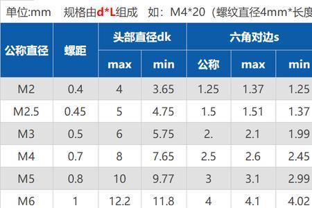 m6平头六角螺钉尺寸对照表