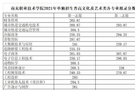 云南132分单招志愿能填哪些校