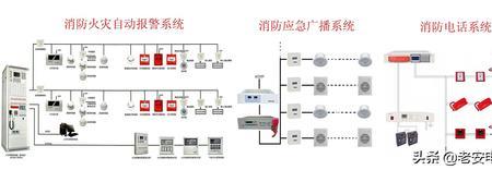 消防自动报警系统属于哪个部分