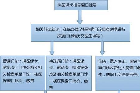 理疗店申请医保流程