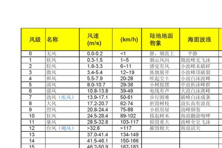 3.7米每秒的风速是几级风