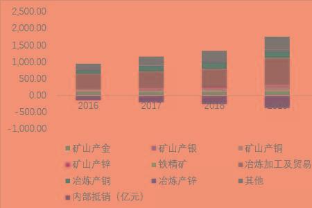 紫金矿业主要产业