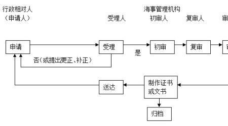 工程船dpm证书是什么