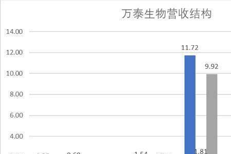 万泰生物优缺点