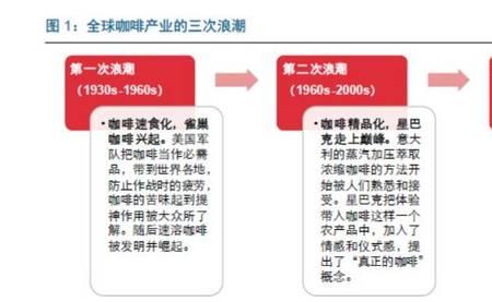 批发咖啡利润如何