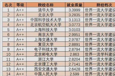 北京最好15所大学