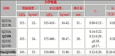 铁的屈服强度和抗拉强度