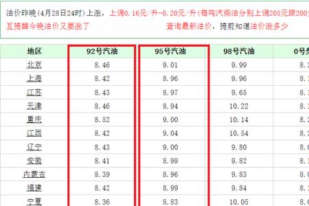 河北95汽油今天售价多少