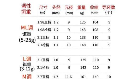 路亚竿2000和3000区别