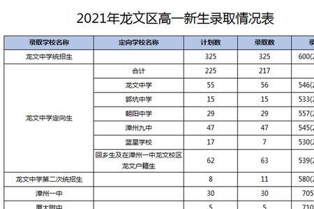 漳州中考650分上哪些高中