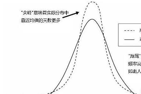 正态分布的最高点数叫什么