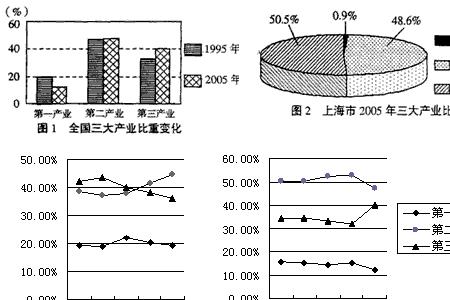 产业结构各所占比重怎么算