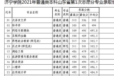 菏泽医专录取分数线