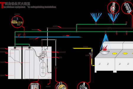 厨房消防设备主要由什么组成